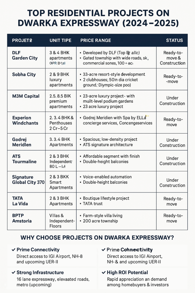 Top Residential Projects on Dwarka Expressway